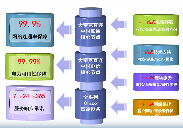 沧源机房网络